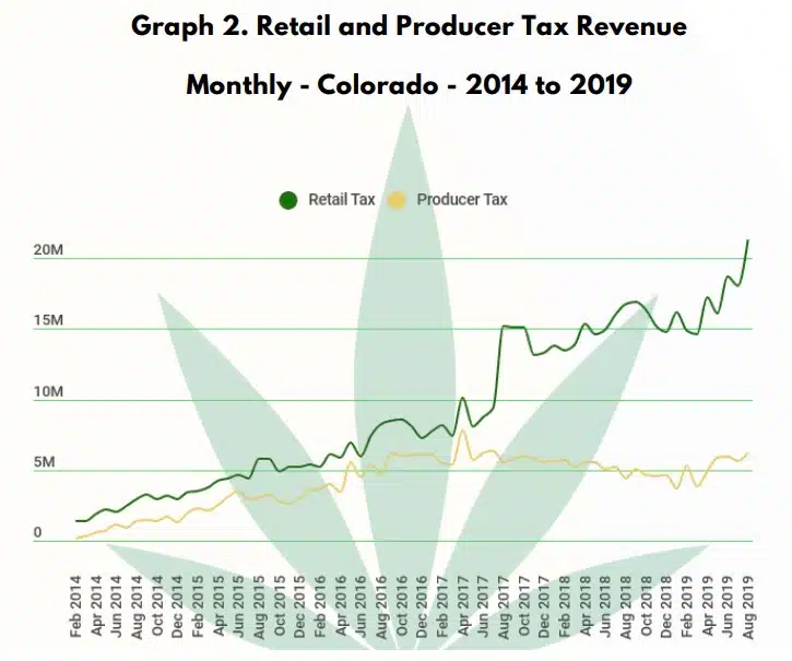רווחי המיסים החודשיים של מדינת קולורדו משני סוגי המס השונים שהיא מטילה על מכירות קנאביס, מס מכירות (בירוק) ומס בלו על היצרן, 2014-2019